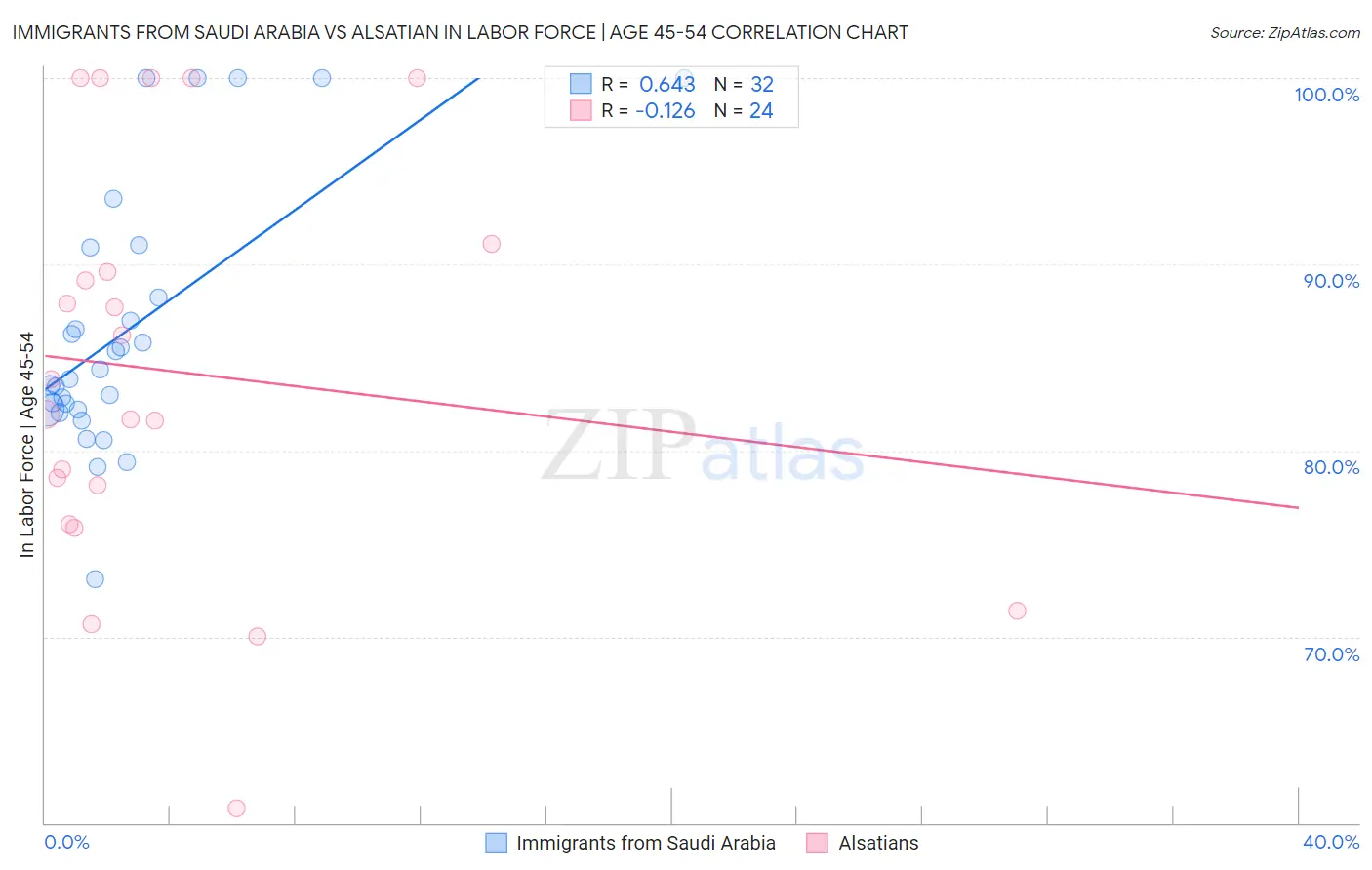 Immigrants from Saudi Arabia vs Alsatian In Labor Force | Age 45-54