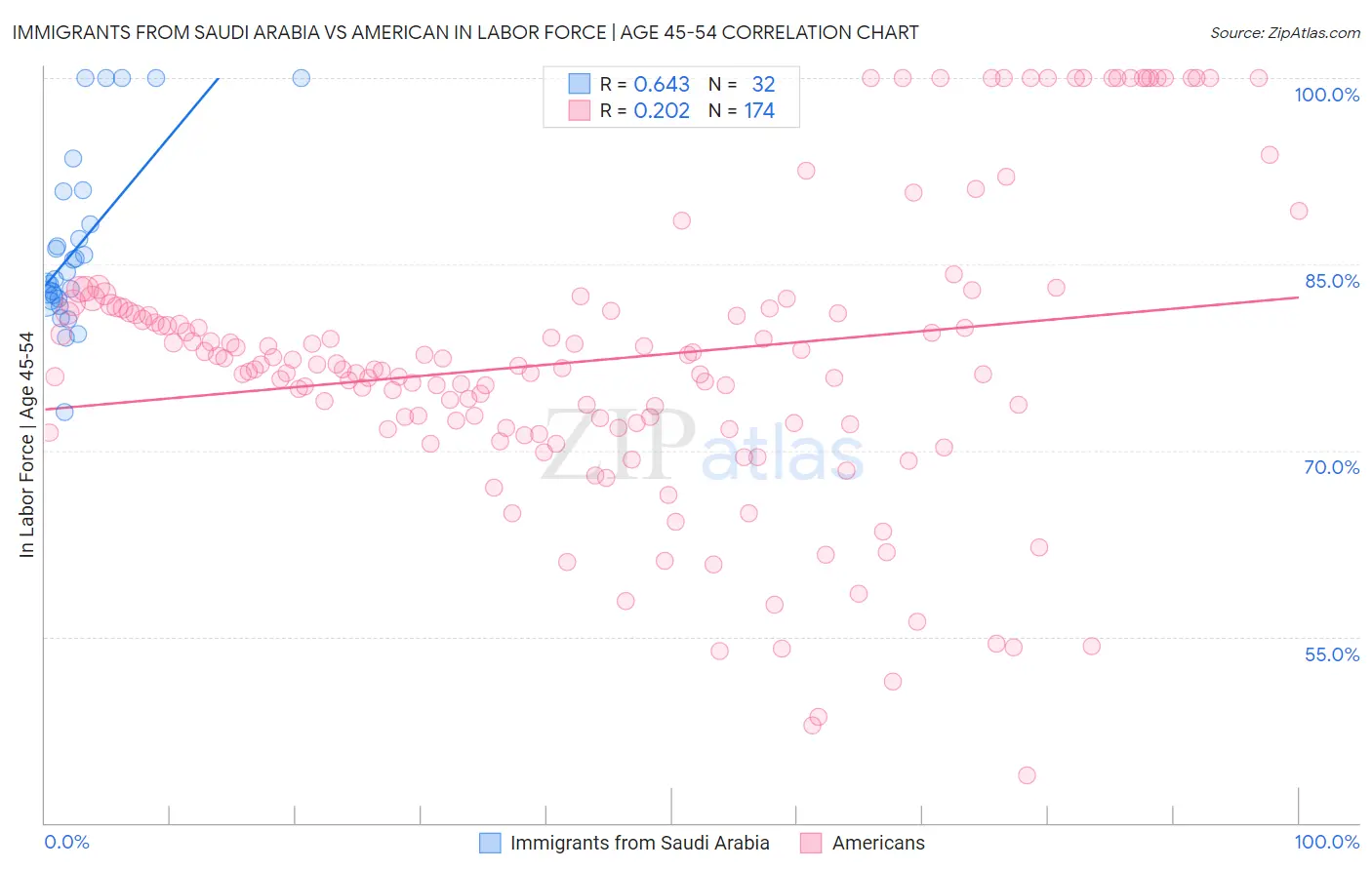 Immigrants from Saudi Arabia vs American In Labor Force | Age 45-54