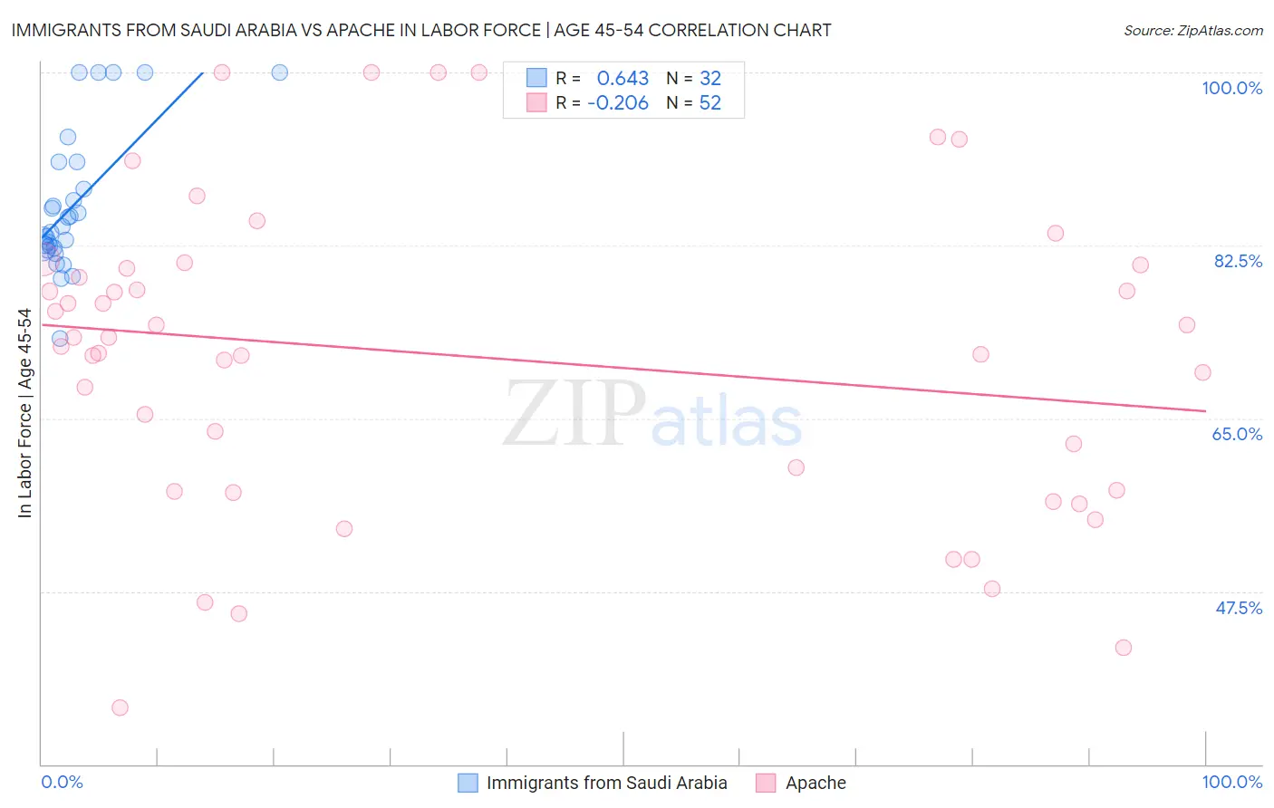 Immigrants from Saudi Arabia vs Apache In Labor Force | Age 45-54