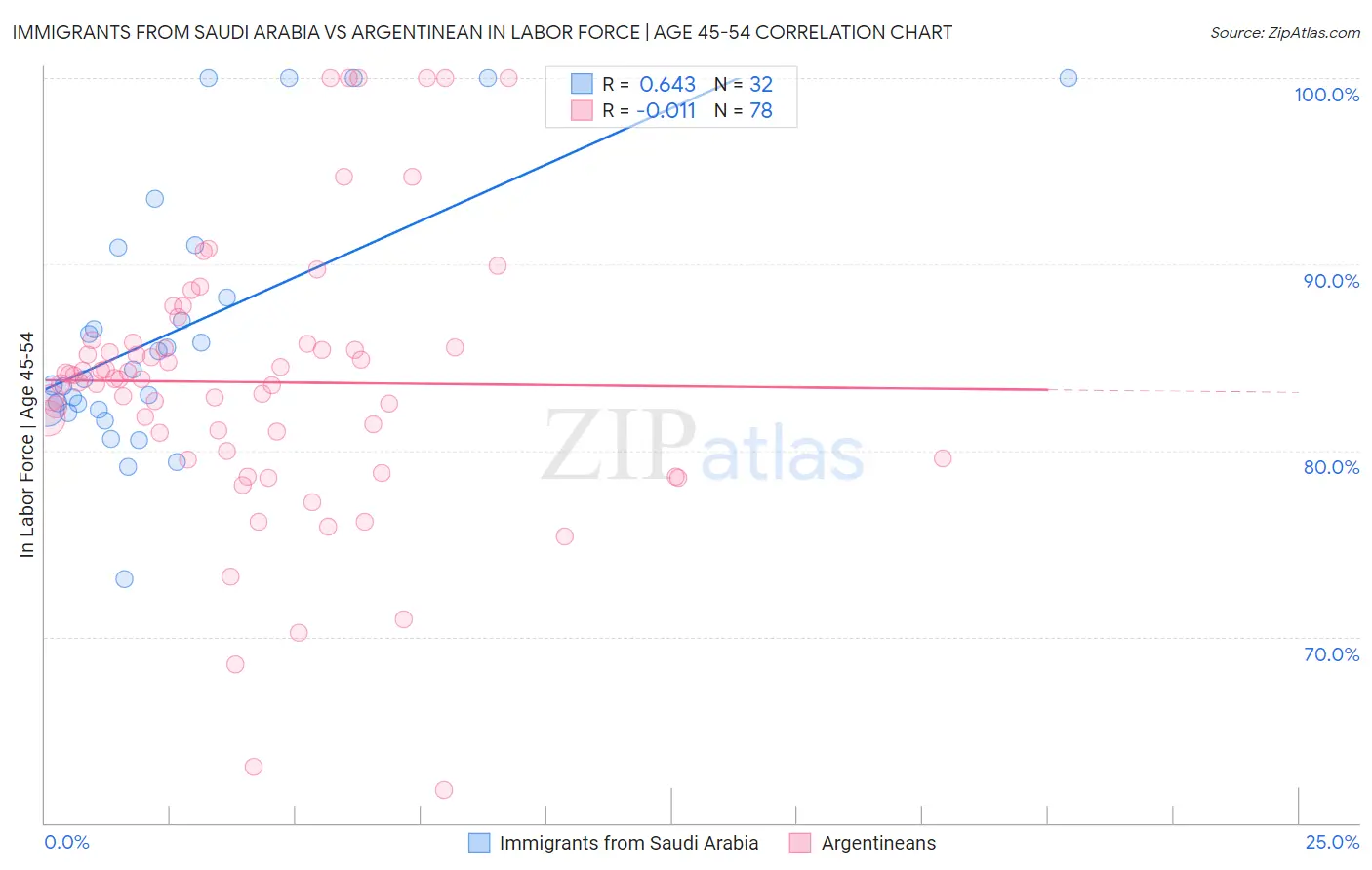Immigrants from Saudi Arabia vs Argentinean In Labor Force | Age 45-54