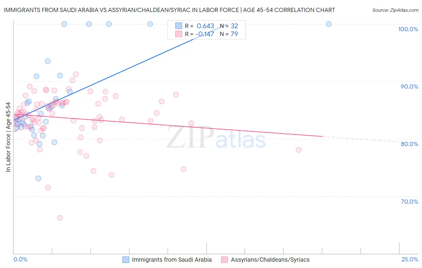 Immigrants from Saudi Arabia vs Assyrian/Chaldean/Syriac In Labor Force | Age 45-54