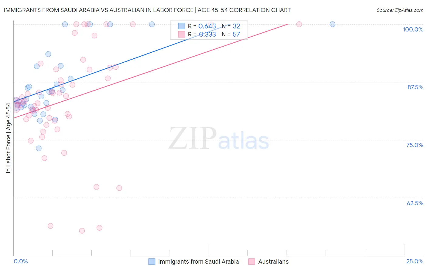 Immigrants from Saudi Arabia vs Australian In Labor Force | Age 45-54