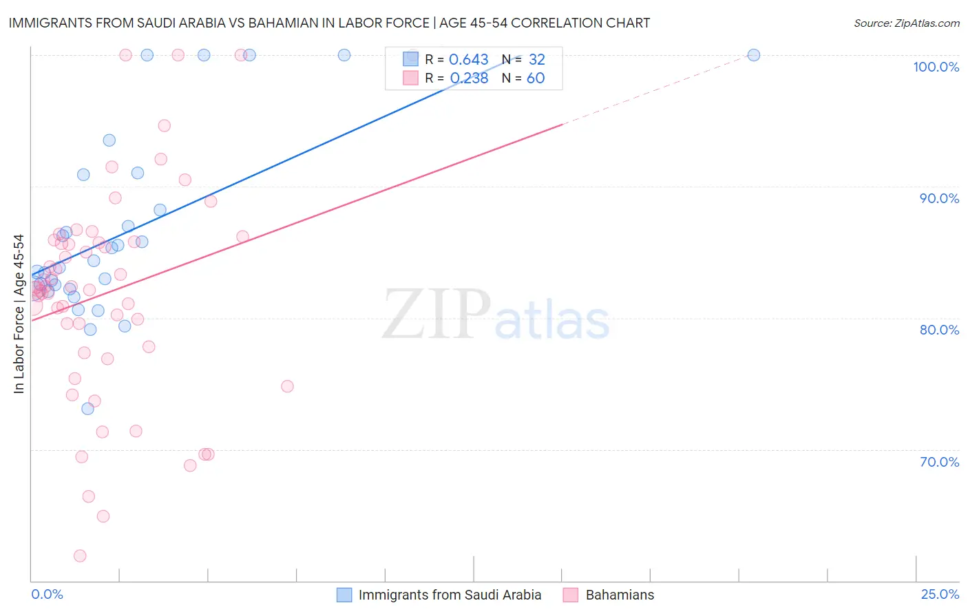 Immigrants from Saudi Arabia vs Bahamian In Labor Force | Age 45-54