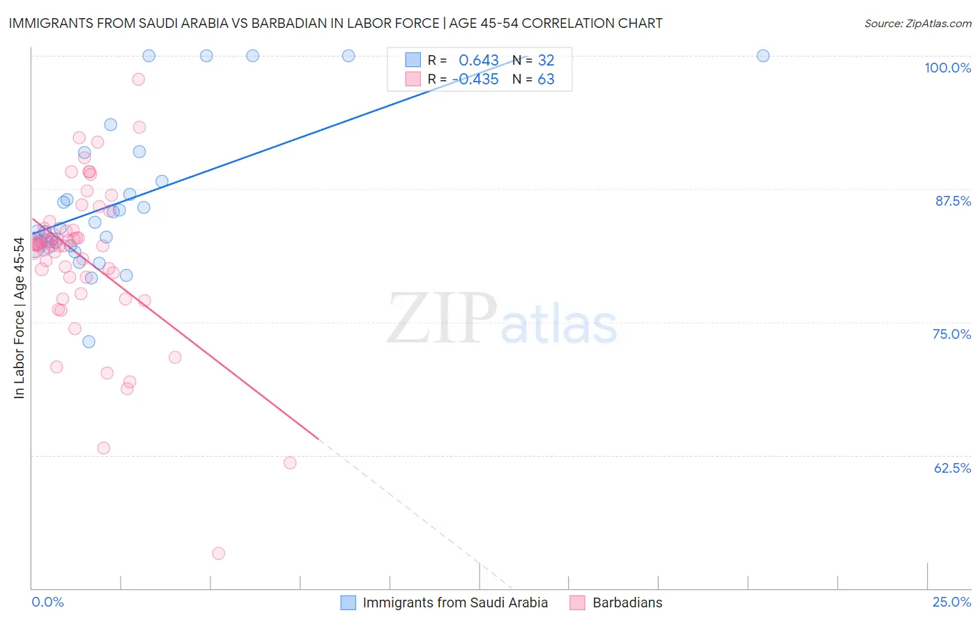 Immigrants from Saudi Arabia vs Barbadian In Labor Force | Age 45-54