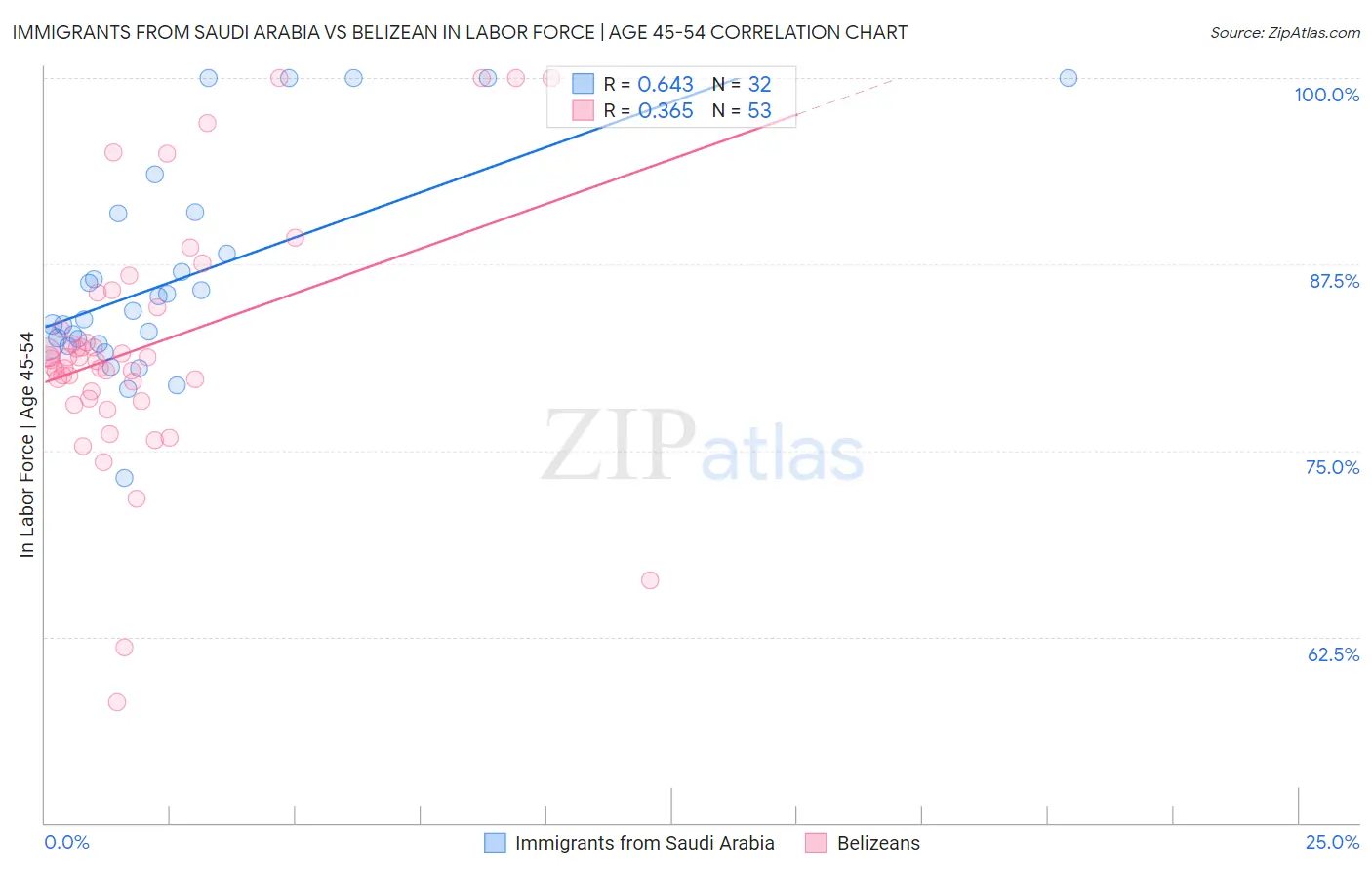 Immigrants from Saudi Arabia vs Belizean In Labor Force | Age 45-54