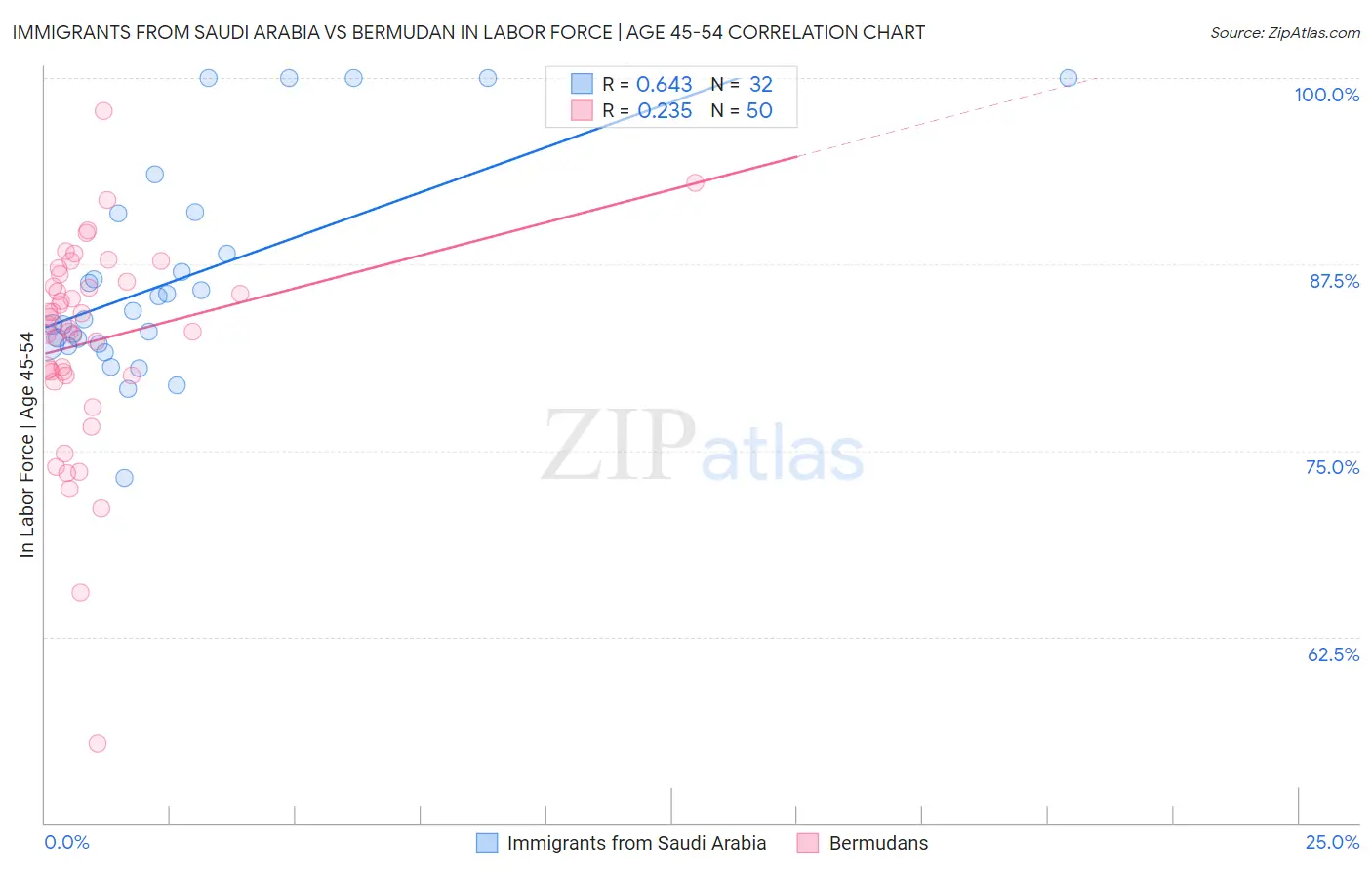 Immigrants from Saudi Arabia vs Bermudan In Labor Force | Age 45-54