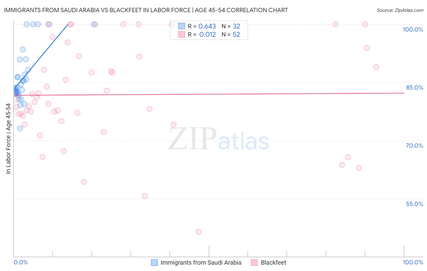 Immigrants from Saudi Arabia vs Blackfeet In Labor Force | Age 45-54