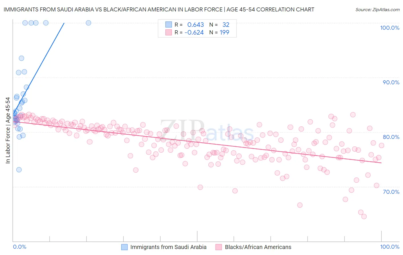 Immigrants from Saudi Arabia vs Black/African American In Labor Force | Age 45-54