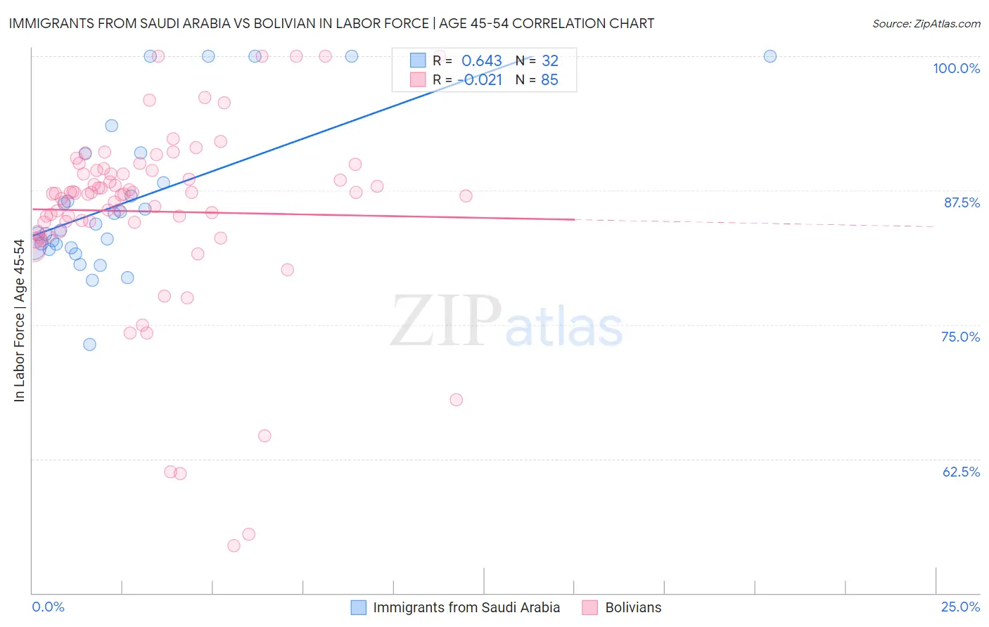 Immigrants from Saudi Arabia vs Bolivian In Labor Force | Age 45-54