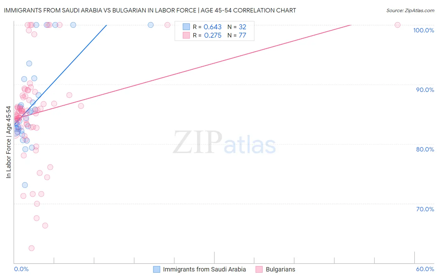 Immigrants from Saudi Arabia vs Bulgarian In Labor Force | Age 45-54