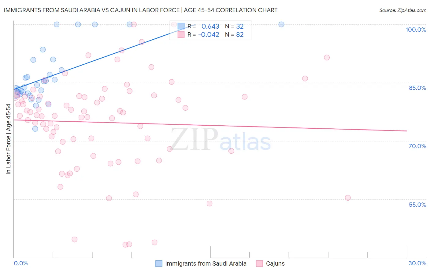 Immigrants from Saudi Arabia vs Cajun In Labor Force | Age 45-54