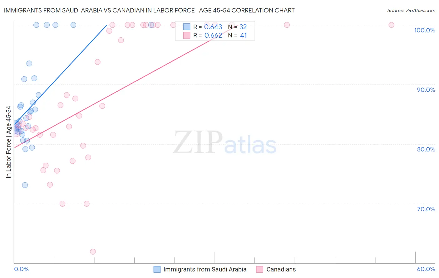 Immigrants from Saudi Arabia vs Canadian In Labor Force | Age 45-54