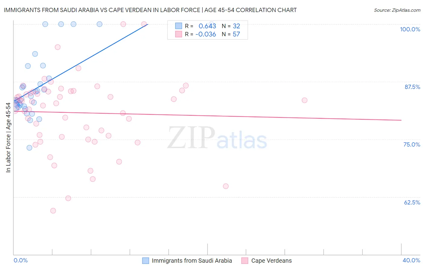 Immigrants from Saudi Arabia vs Cape Verdean In Labor Force | Age 45-54