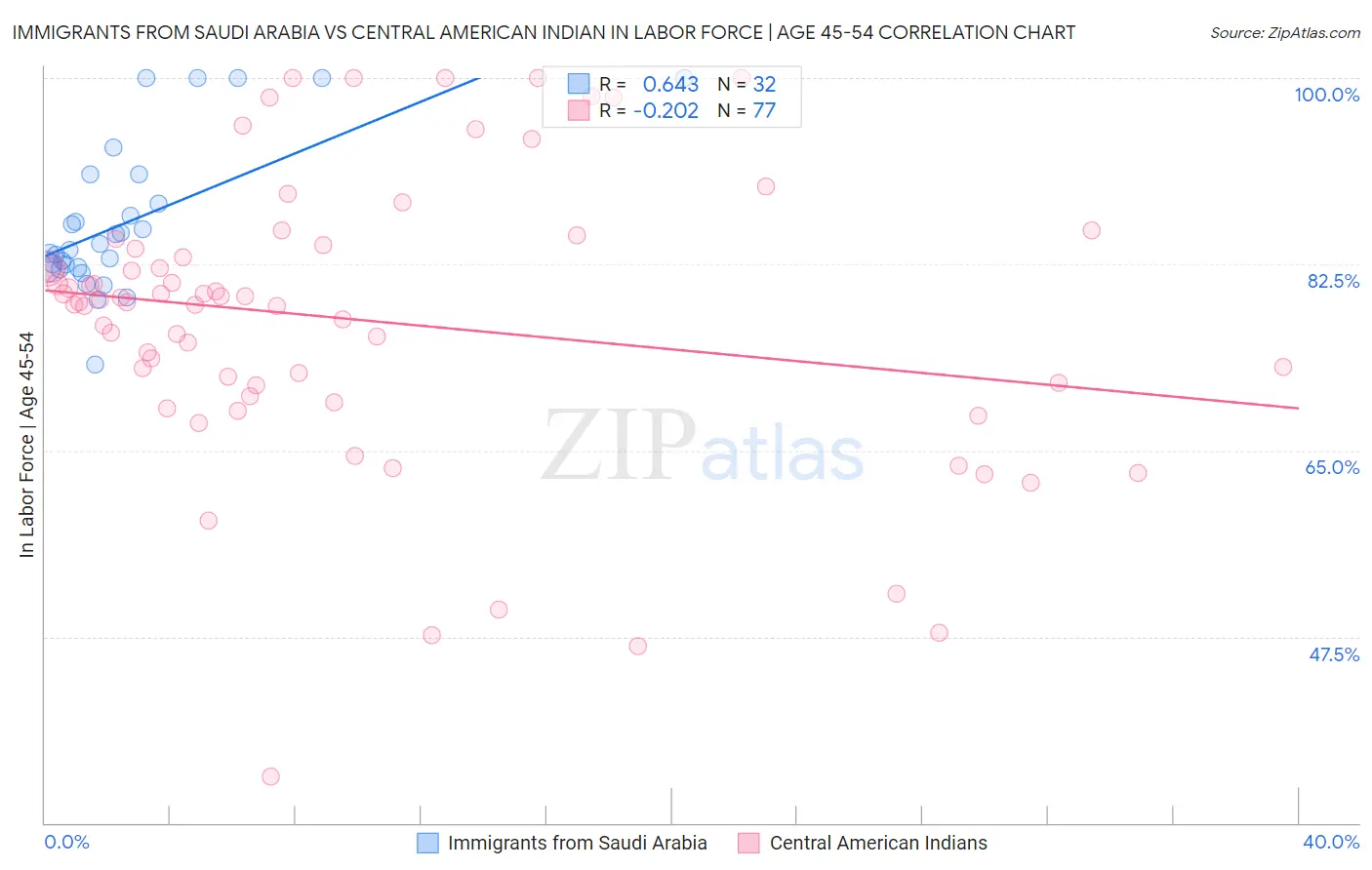 Immigrants from Saudi Arabia vs Central American Indian In Labor Force | Age 45-54