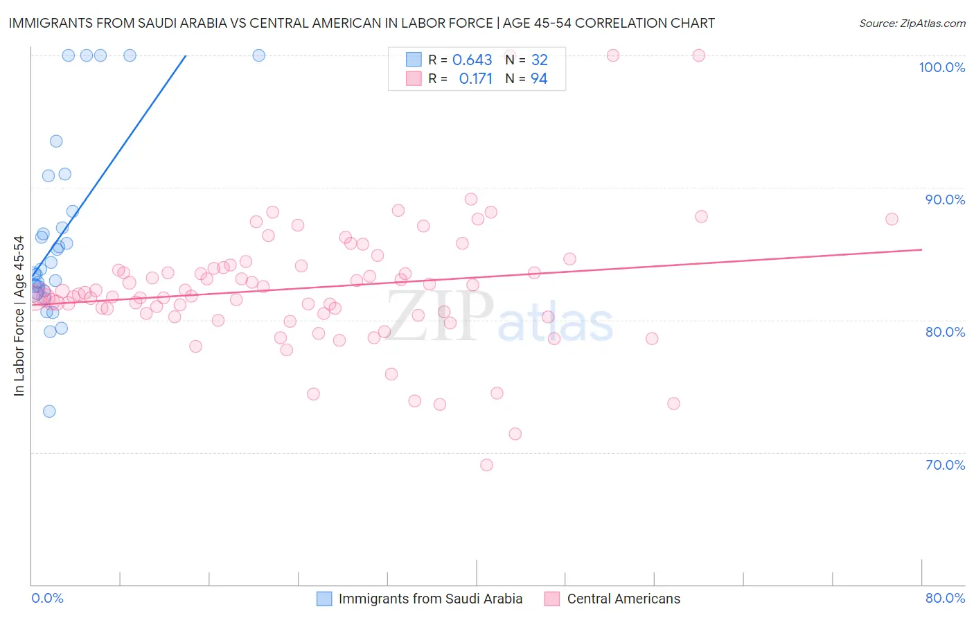 Immigrants from Saudi Arabia vs Central American In Labor Force | Age 45-54
