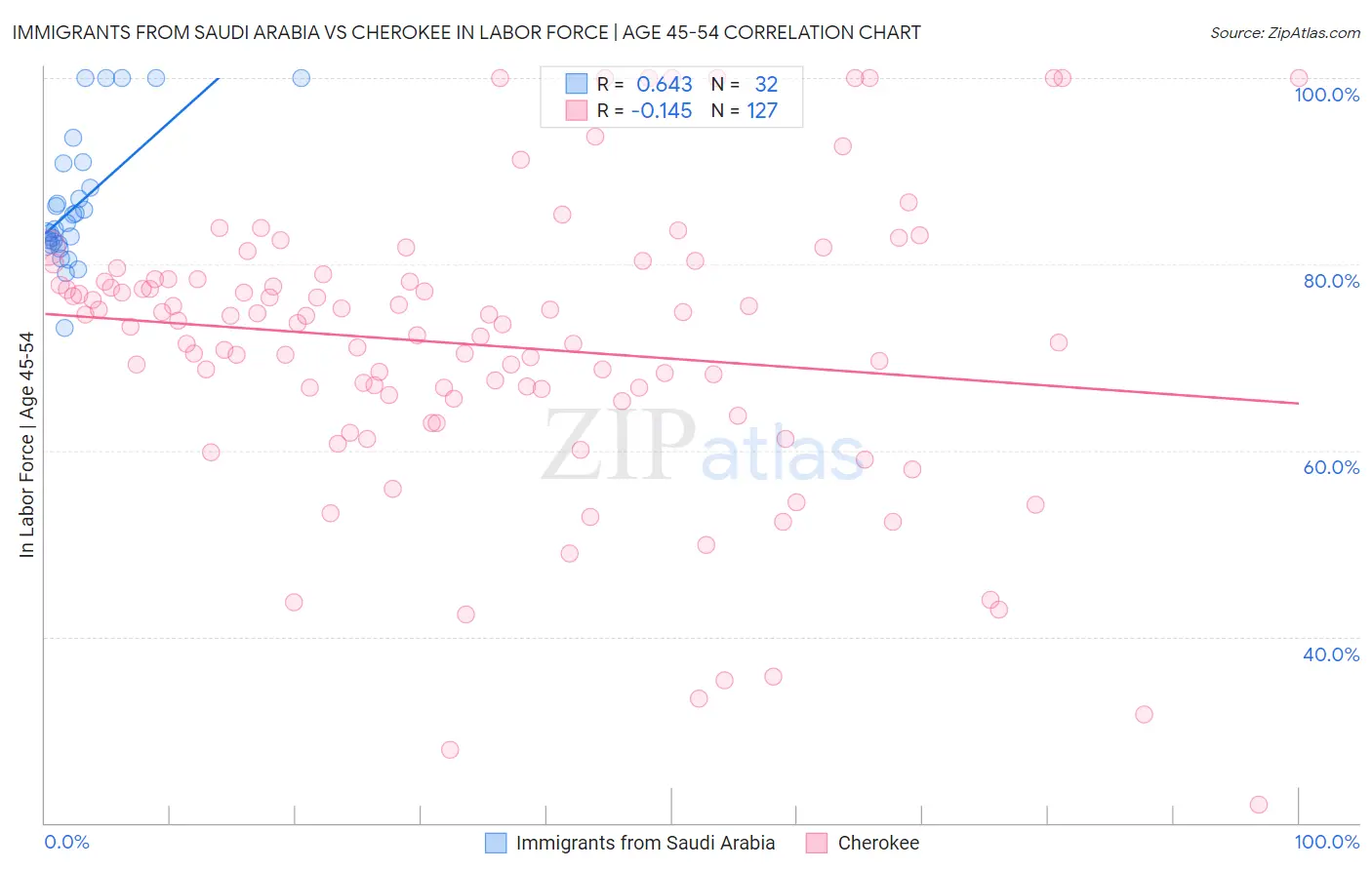 Immigrants from Saudi Arabia vs Cherokee In Labor Force | Age 45-54