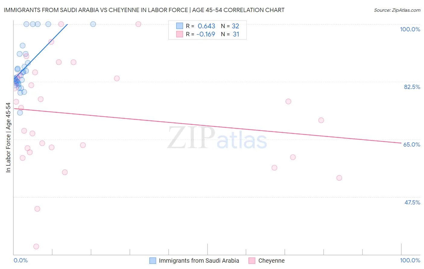 Immigrants from Saudi Arabia vs Cheyenne In Labor Force | Age 45-54