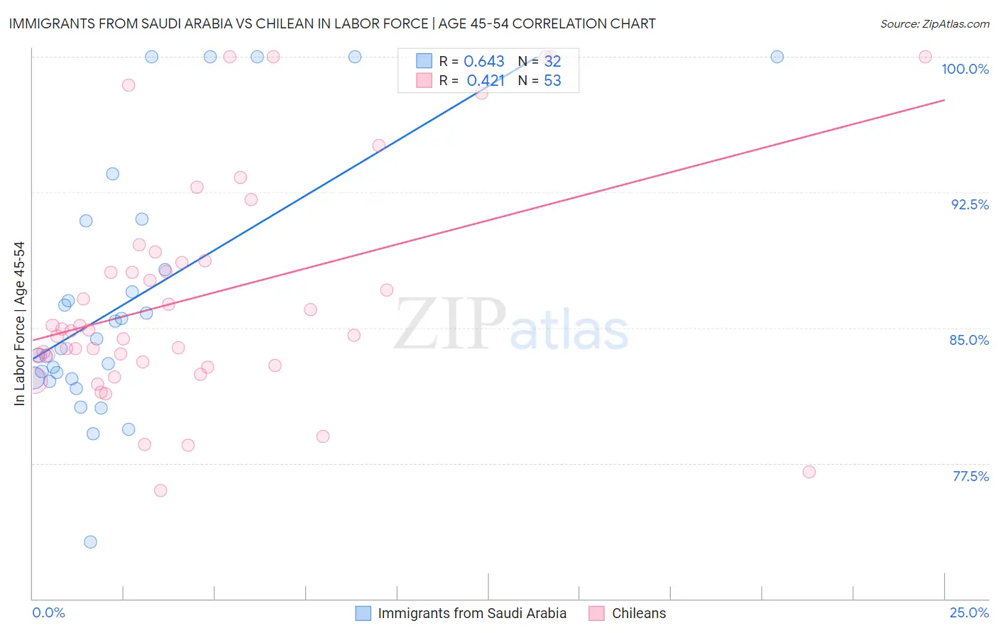 Immigrants from Saudi Arabia vs Chilean In Labor Force | Age 45-54
