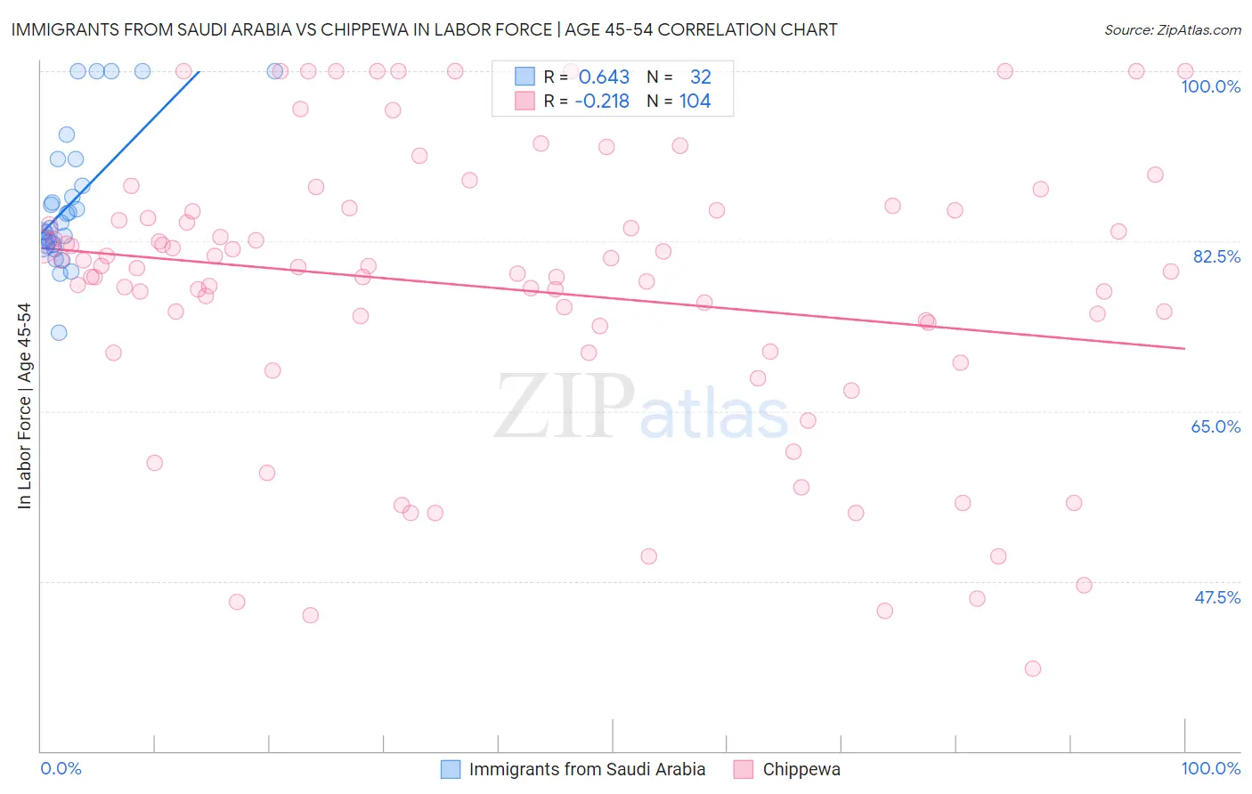 Immigrants from Saudi Arabia vs Chippewa In Labor Force | Age 45-54