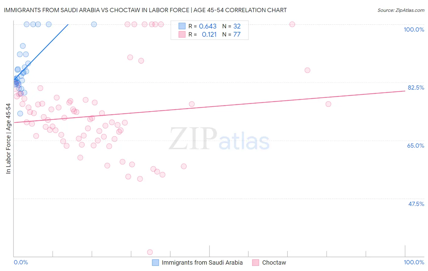 Immigrants from Saudi Arabia vs Choctaw In Labor Force | Age 45-54