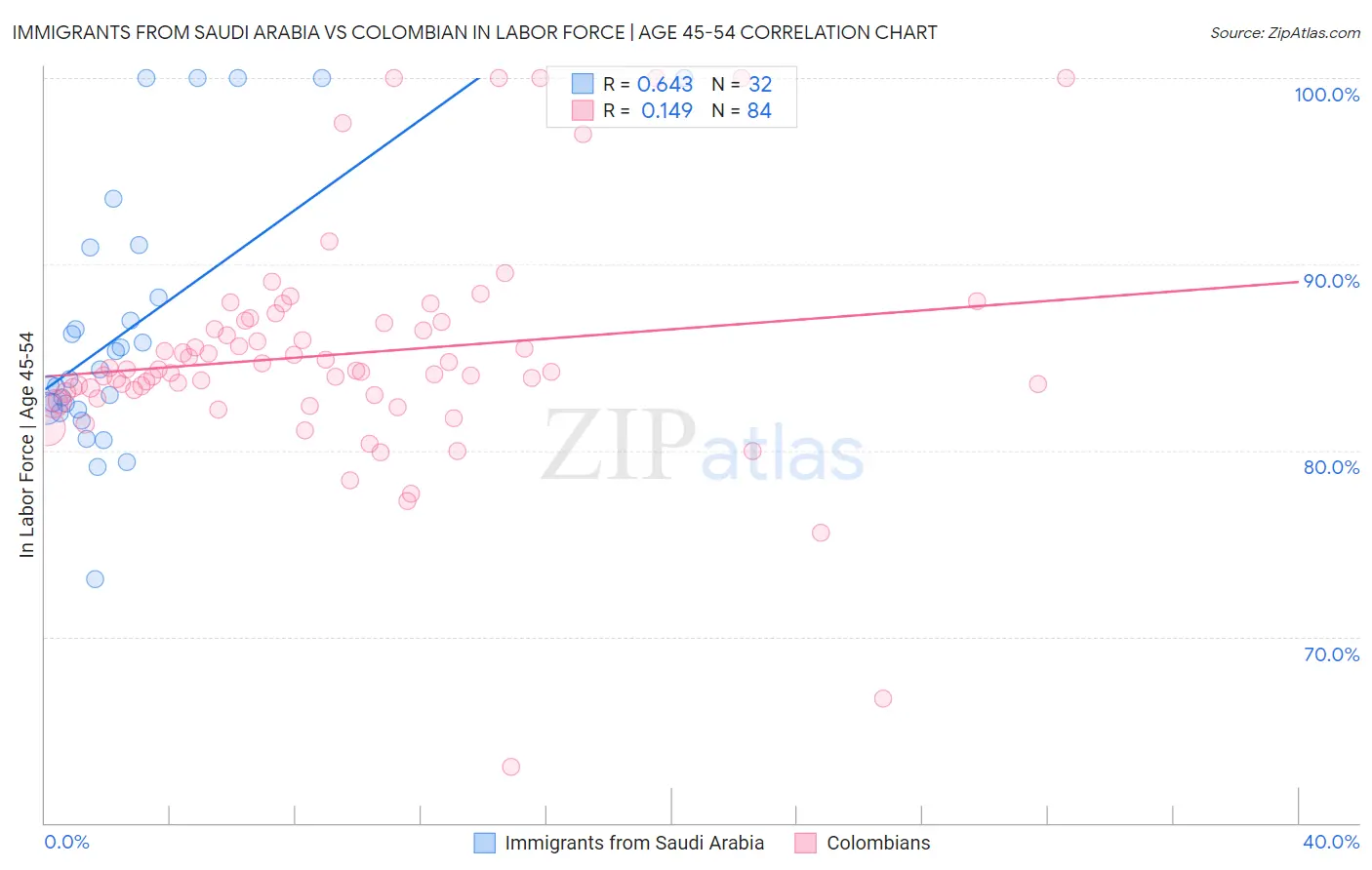 Immigrants from Saudi Arabia vs Colombian In Labor Force | Age 45-54