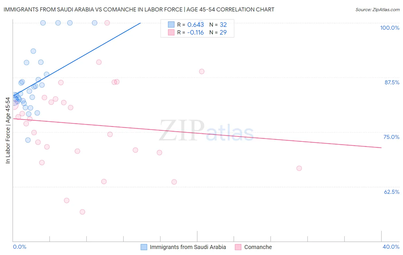 Immigrants from Saudi Arabia vs Comanche In Labor Force | Age 45-54