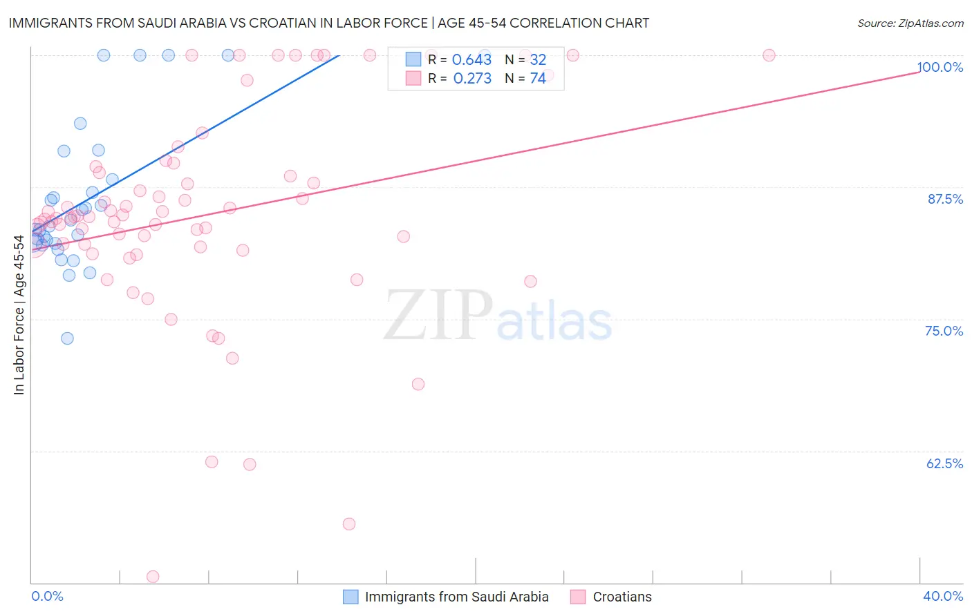 Immigrants from Saudi Arabia vs Croatian In Labor Force | Age 45-54