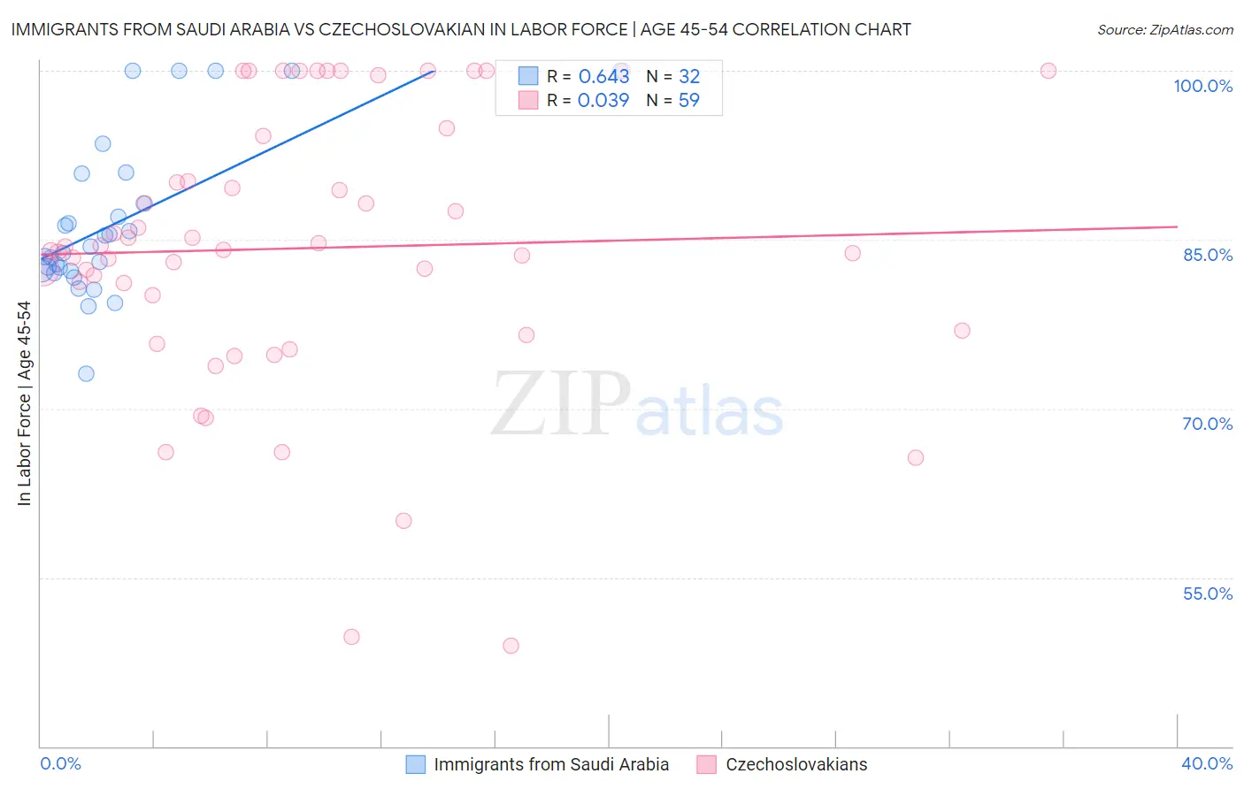 Immigrants from Saudi Arabia vs Czechoslovakian In Labor Force | Age 45-54