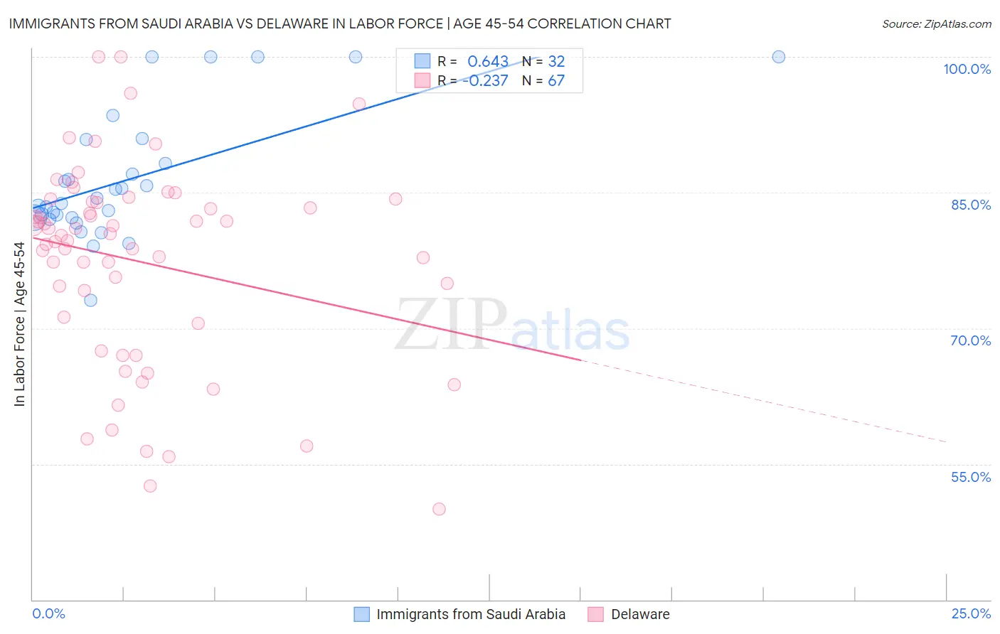 Immigrants from Saudi Arabia vs Delaware In Labor Force | Age 45-54