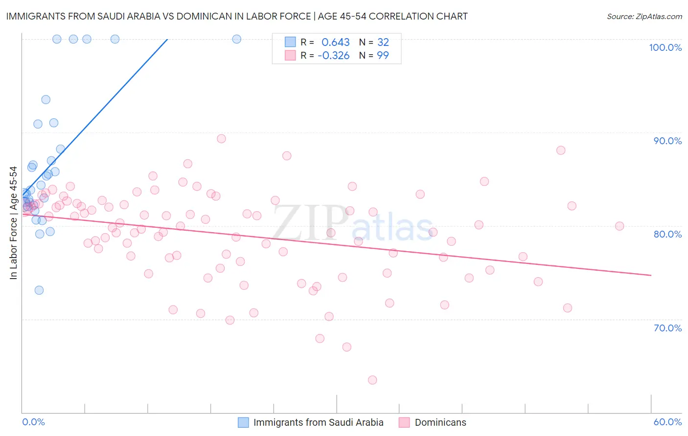 Immigrants from Saudi Arabia vs Dominican In Labor Force | Age 45-54