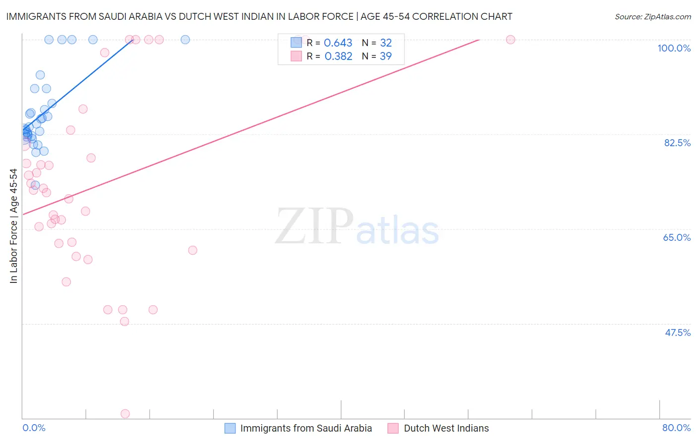 Immigrants from Saudi Arabia vs Dutch West Indian In Labor Force | Age 45-54