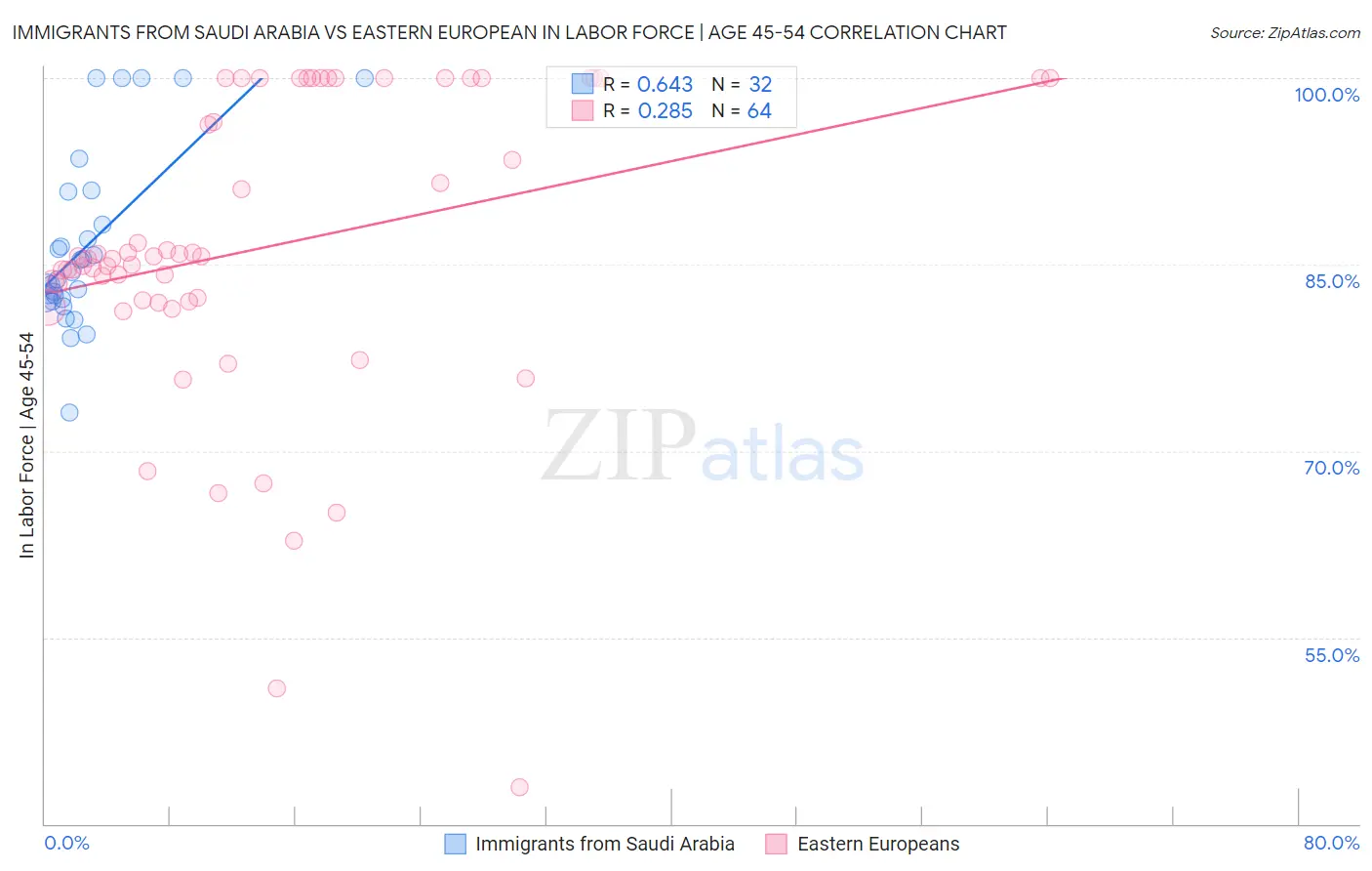 Immigrants from Saudi Arabia vs Eastern European In Labor Force | Age 45-54