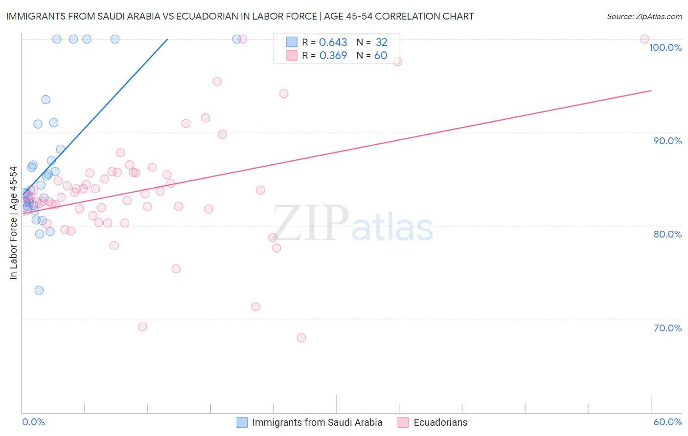 Immigrants from Saudi Arabia vs Ecuadorian In Labor Force | Age 45-54