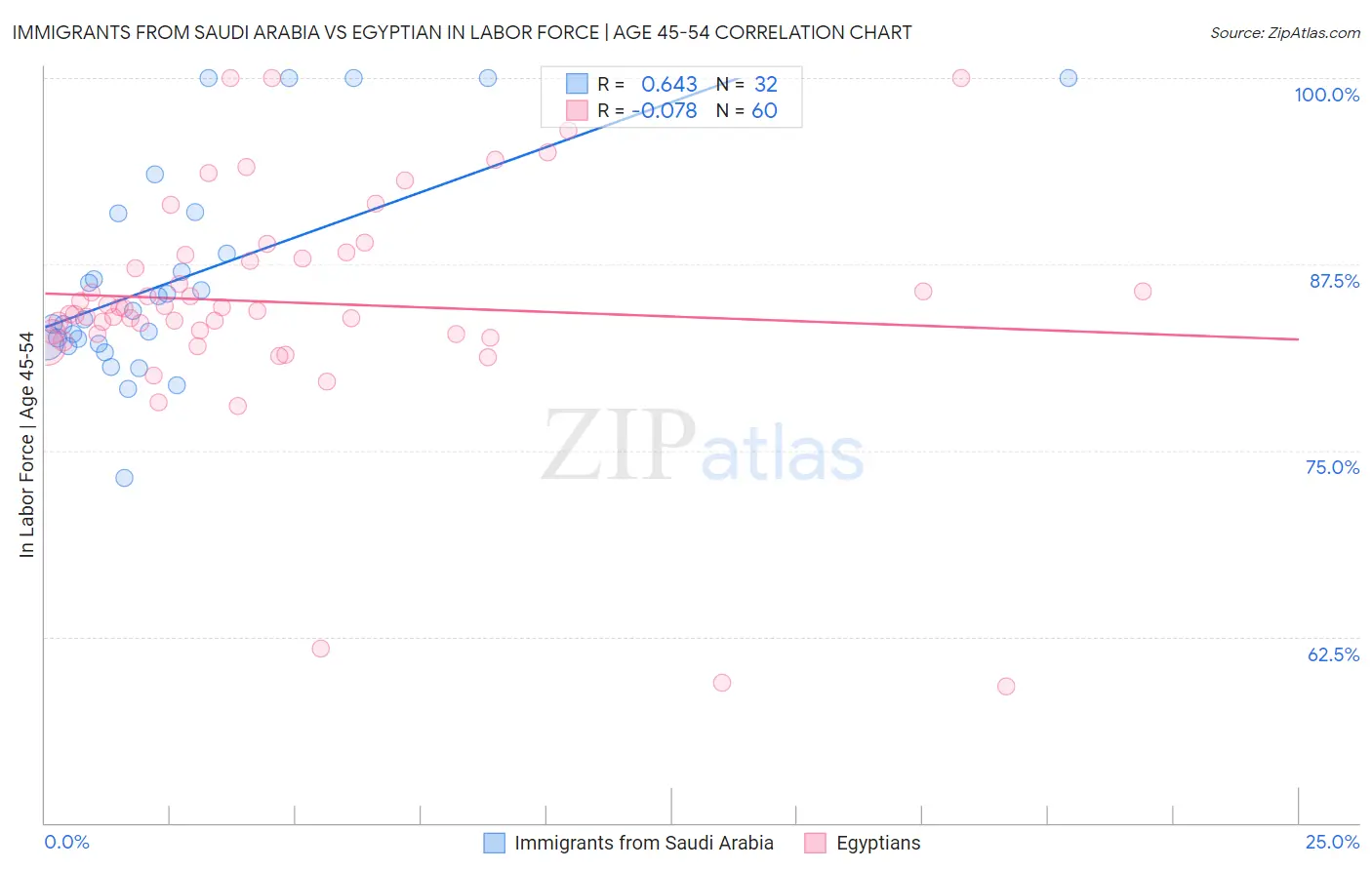 Immigrants from Saudi Arabia vs Egyptian In Labor Force | Age 45-54