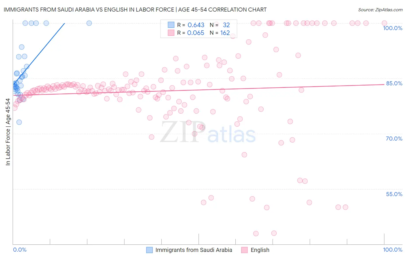 Immigrants from Saudi Arabia vs English In Labor Force | Age 45-54