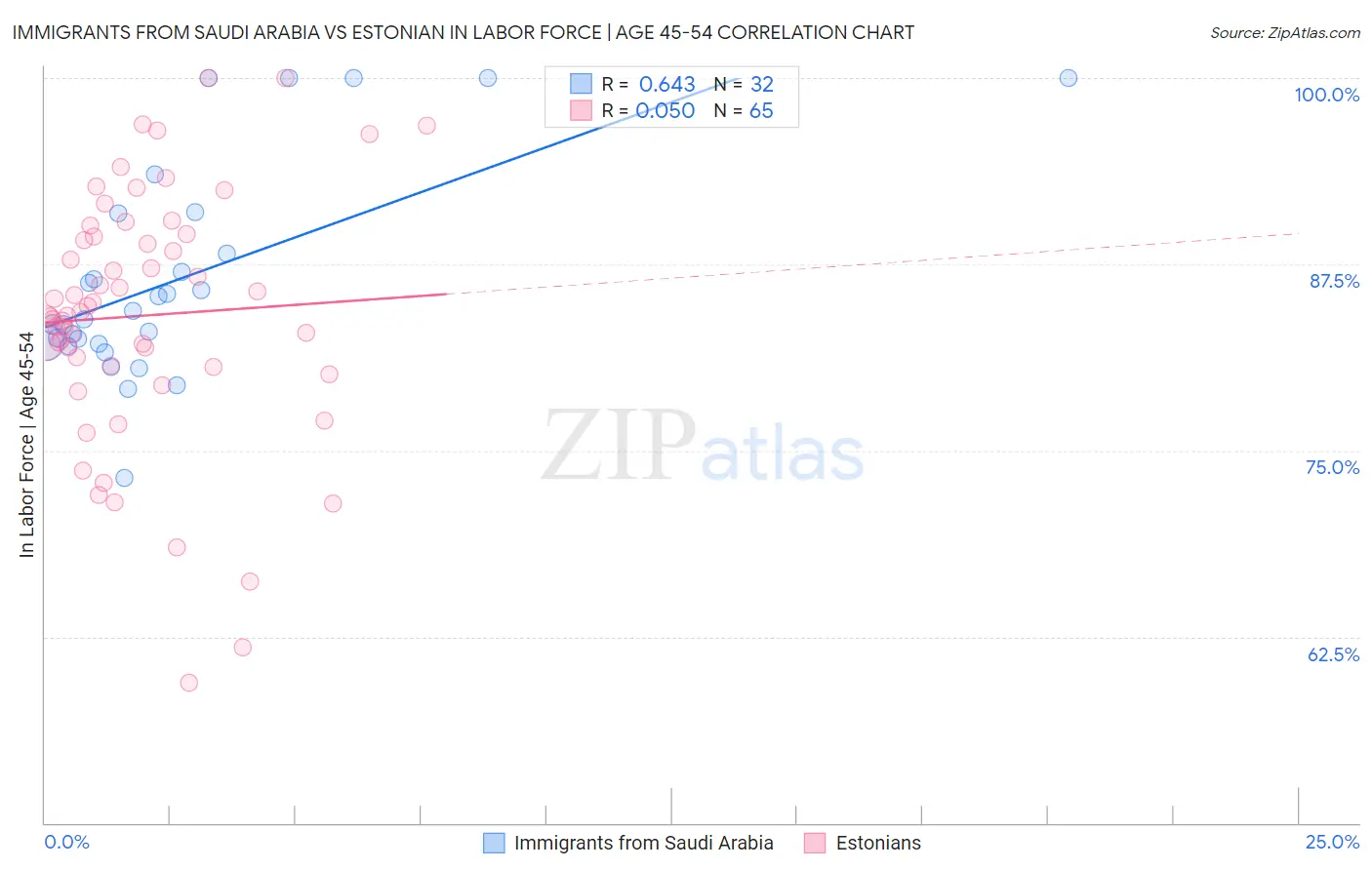 Immigrants from Saudi Arabia vs Estonian In Labor Force | Age 45-54