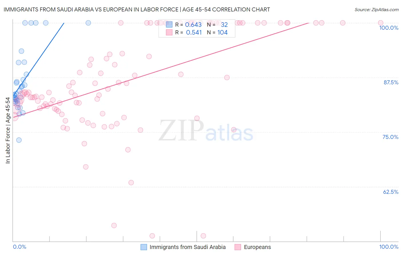 Immigrants from Saudi Arabia vs European In Labor Force | Age 45-54