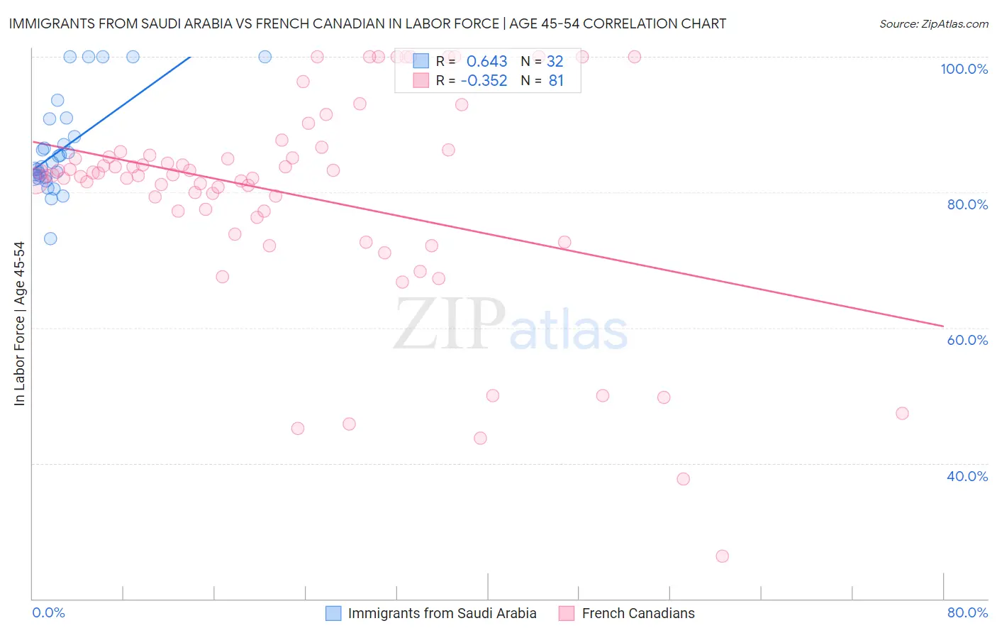 Immigrants from Saudi Arabia vs French Canadian In Labor Force | Age 45-54