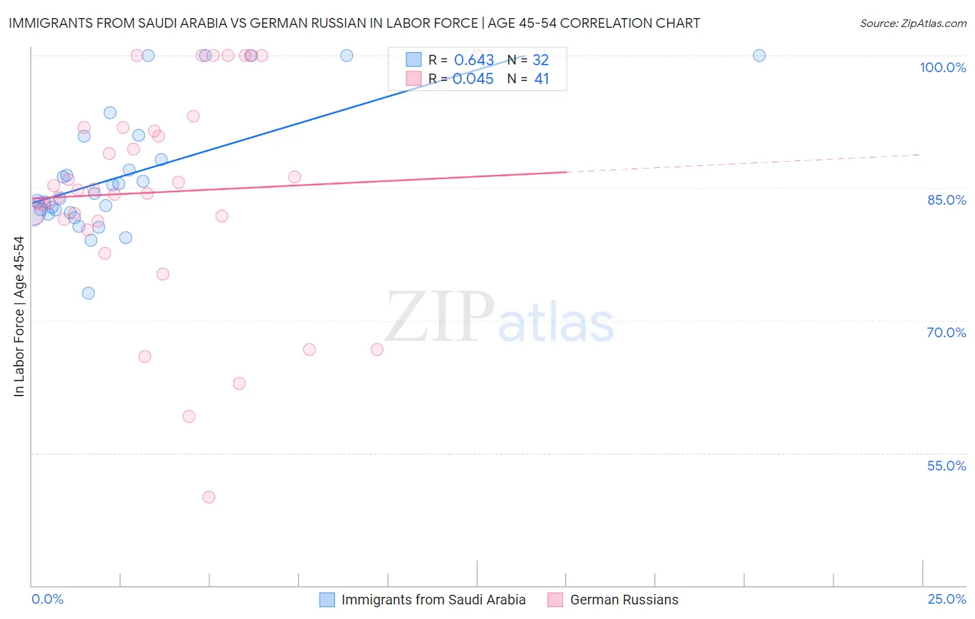 Immigrants from Saudi Arabia vs German Russian In Labor Force | Age 45-54