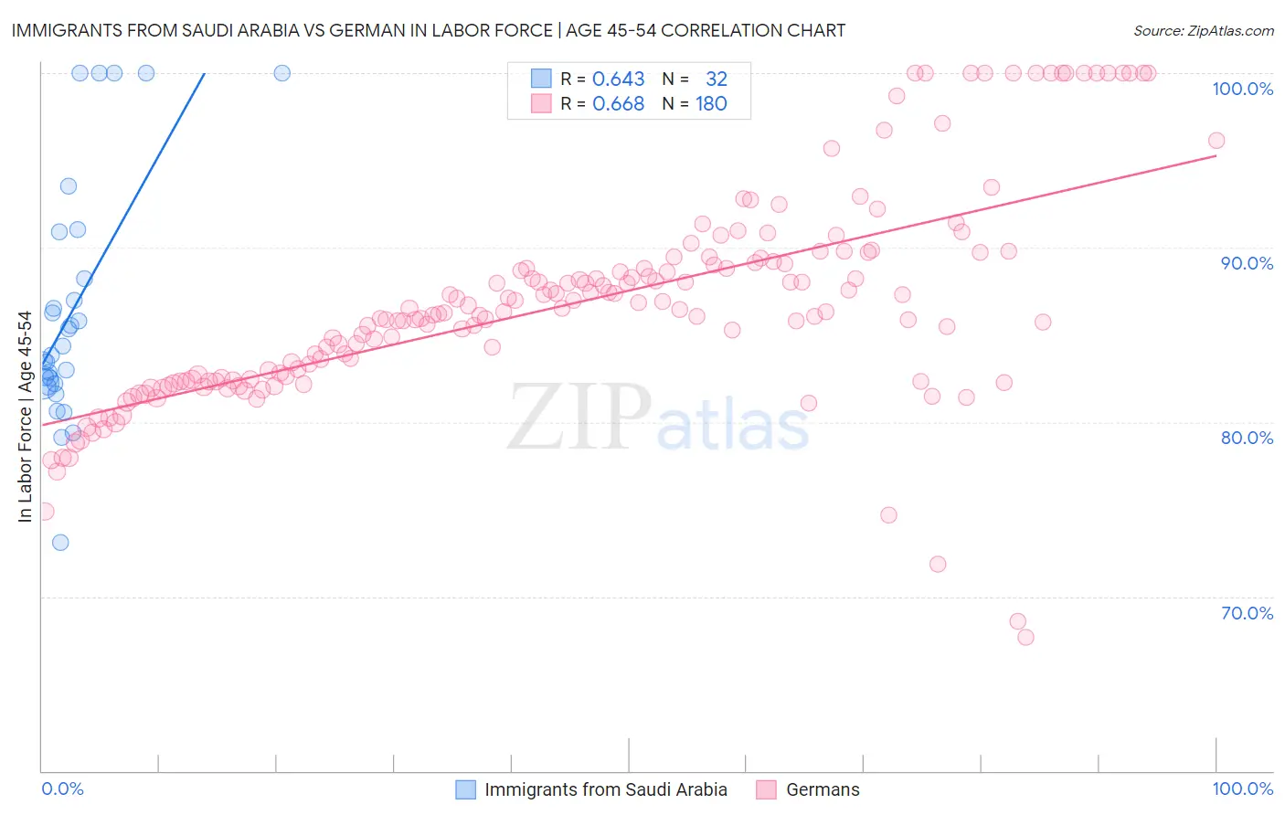 Immigrants from Saudi Arabia vs German In Labor Force | Age 45-54