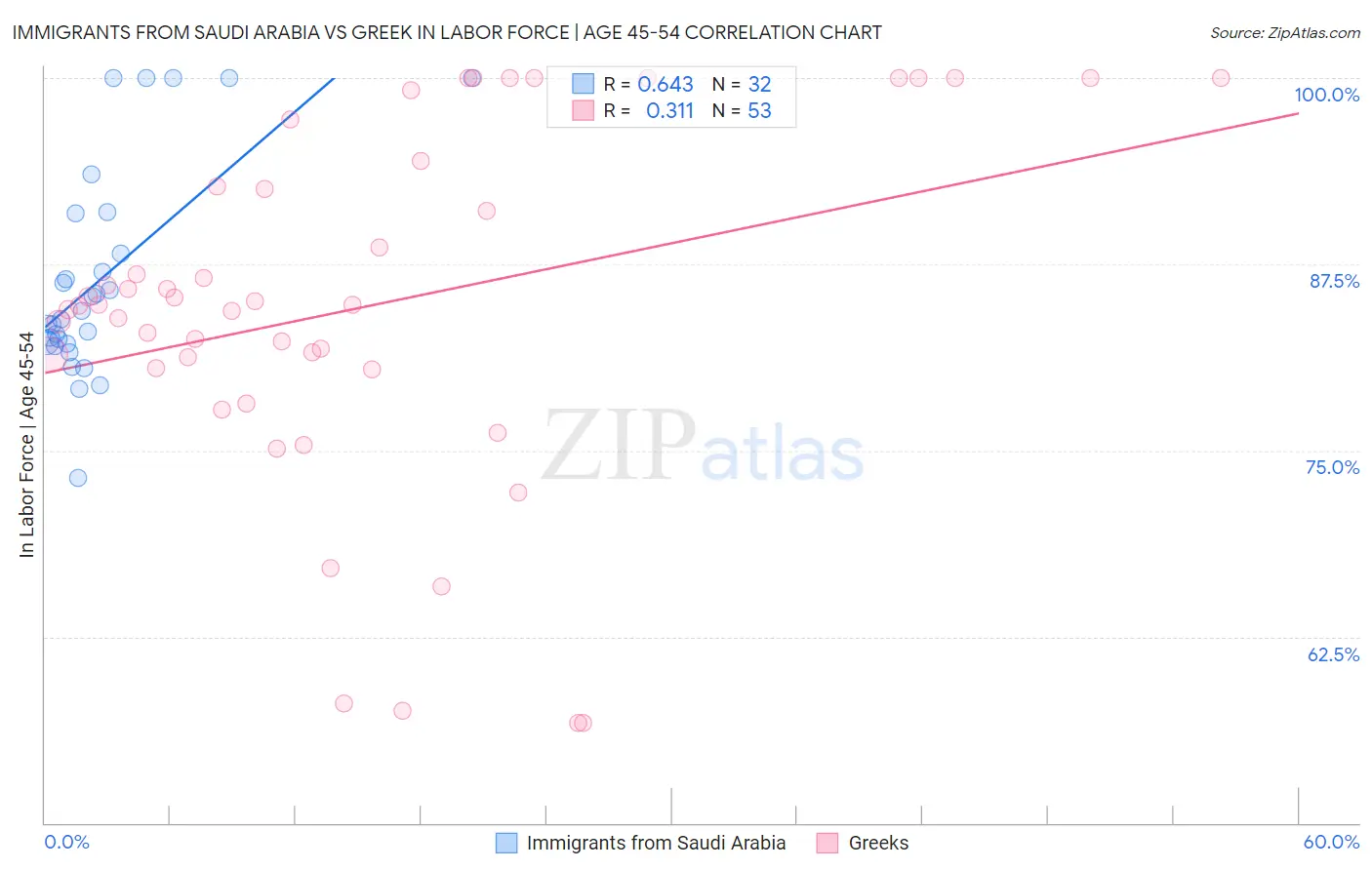 Immigrants from Saudi Arabia vs Greek In Labor Force | Age 45-54