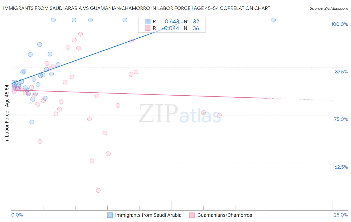 Immigrants from Saudi Arabia vs Guamanian/Chamorro In Labor Force | Age 45-54