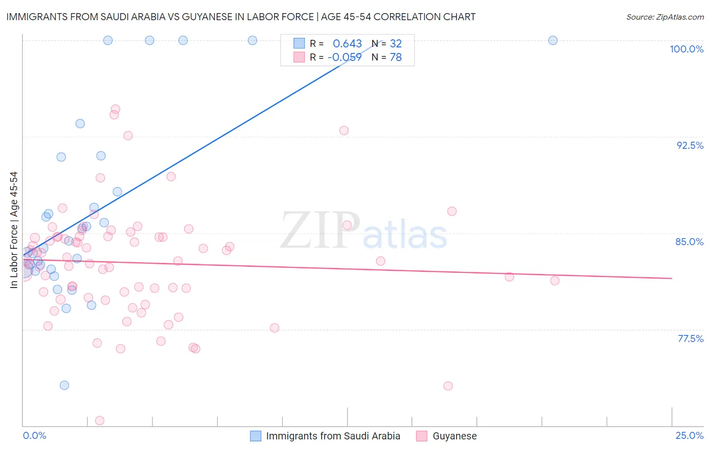 Immigrants from Saudi Arabia vs Guyanese In Labor Force | Age 45-54