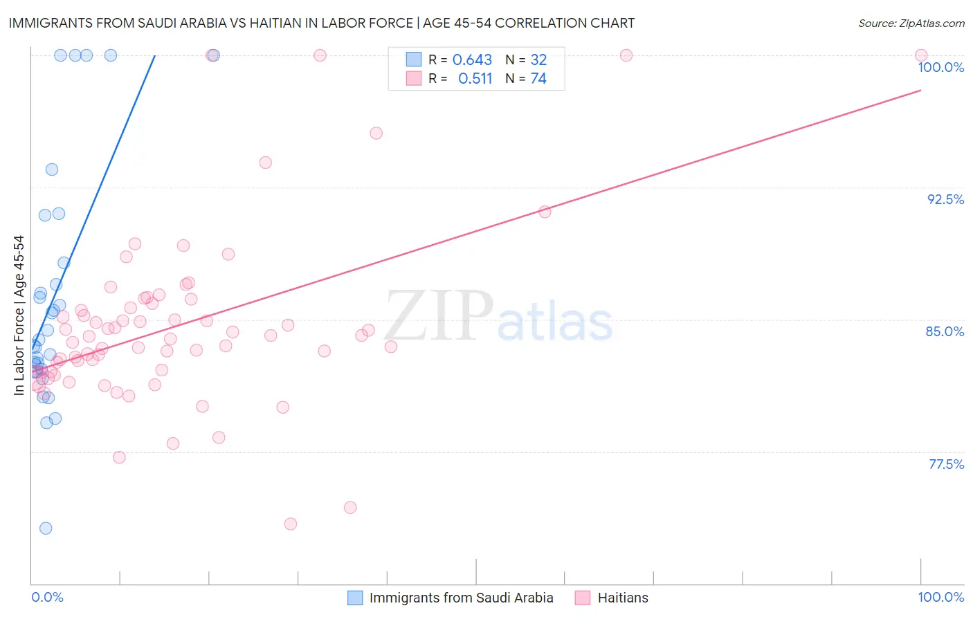 Immigrants from Saudi Arabia vs Haitian In Labor Force | Age 45-54