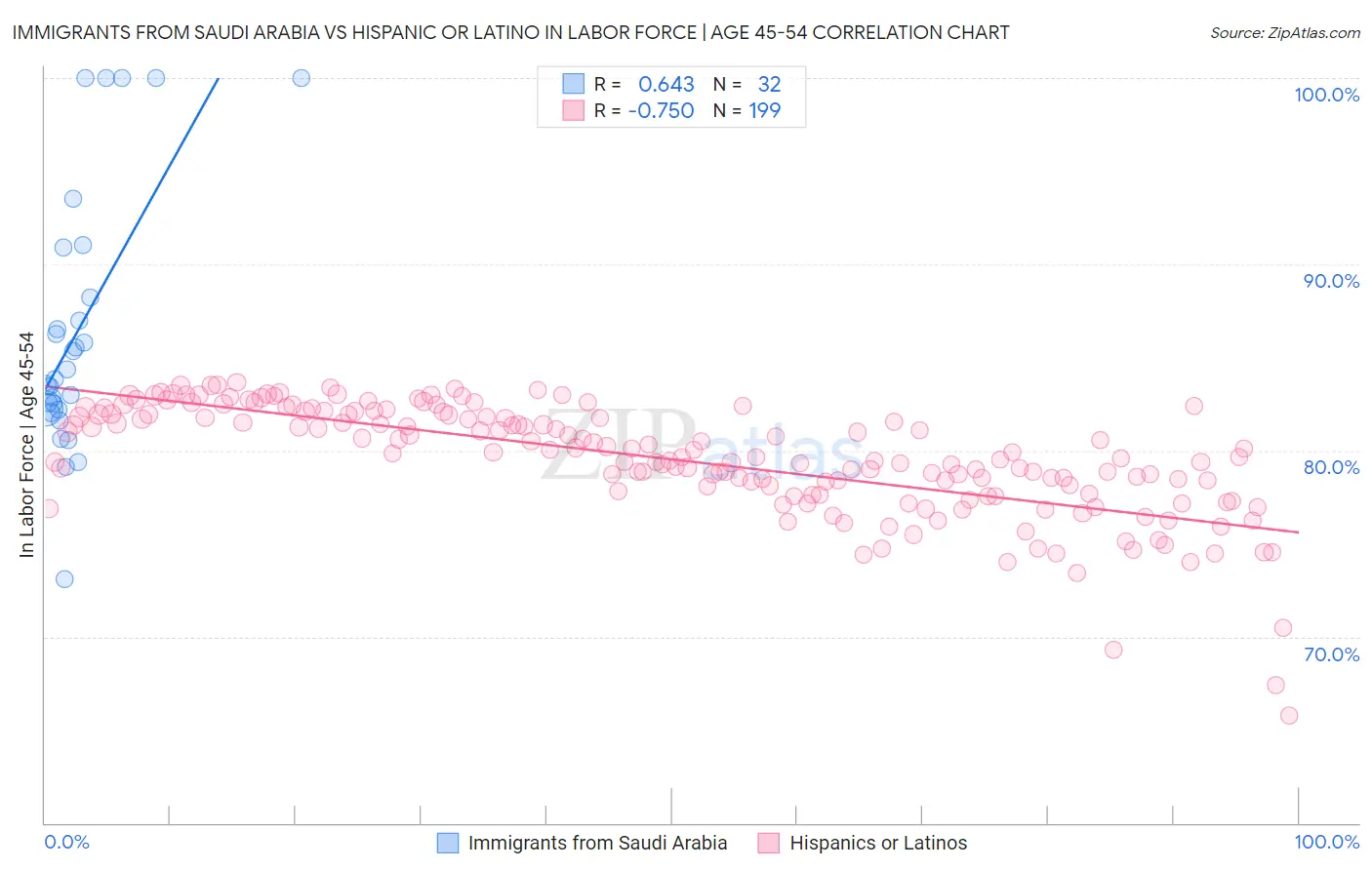 Immigrants from Saudi Arabia vs Hispanic or Latino In Labor Force | Age 45-54