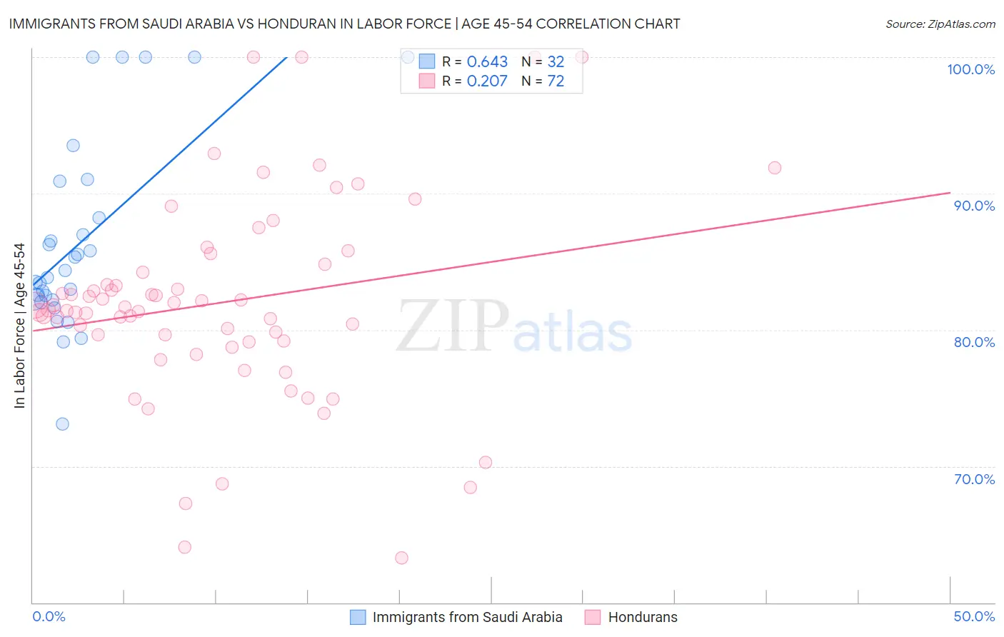 Immigrants from Saudi Arabia vs Honduran In Labor Force | Age 45-54