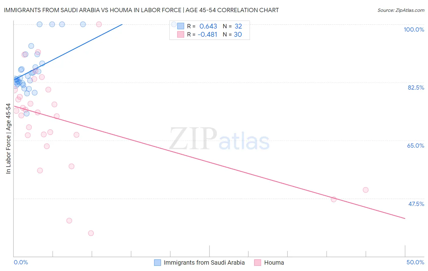 Immigrants from Saudi Arabia vs Houma In Labor Force | Age 45-54