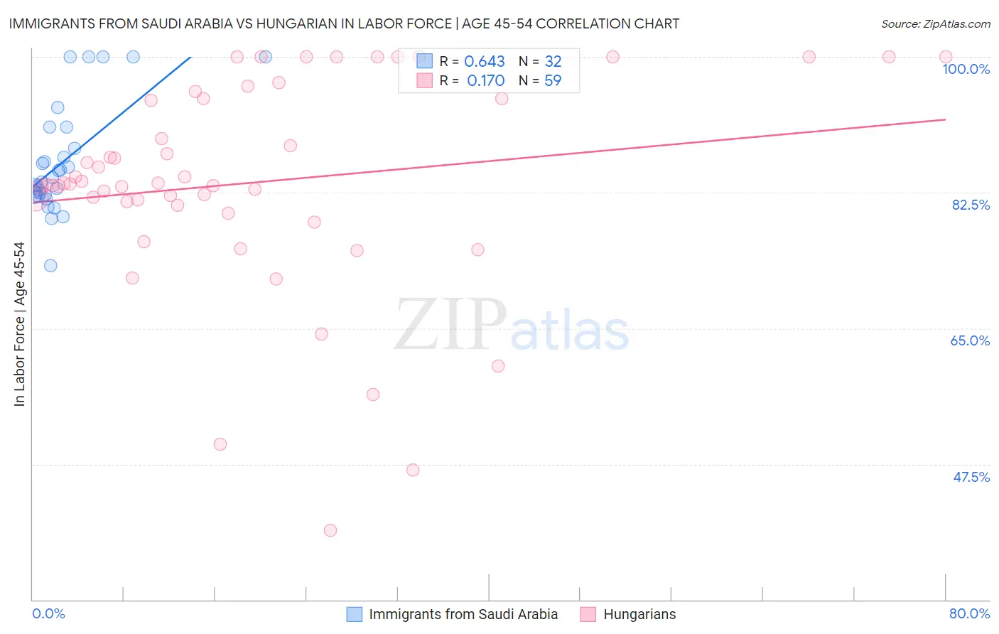 Immigrants from Saudi Arabia vs Hungarian In Labor Force | Age 45-54