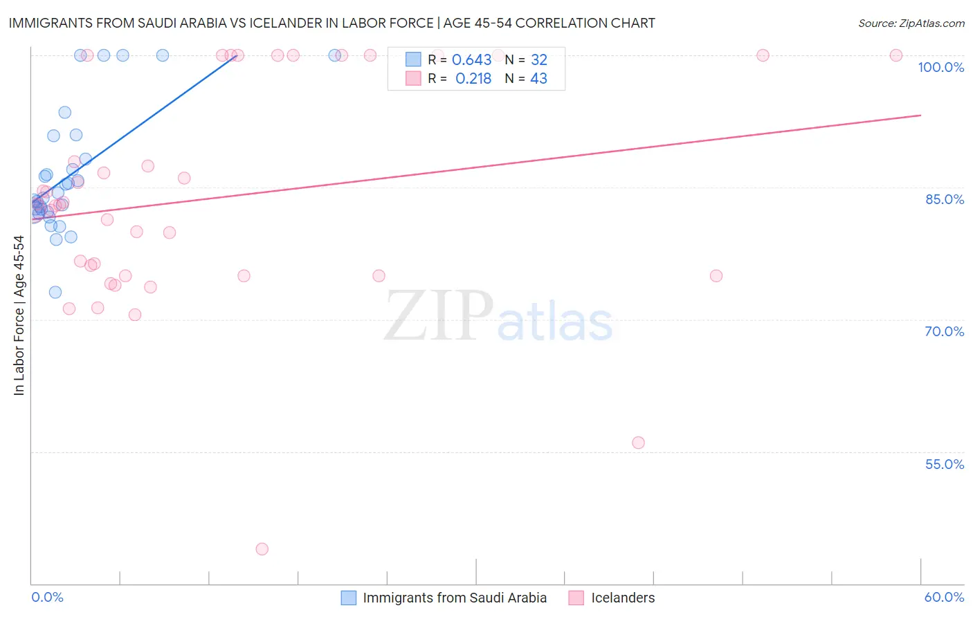 Immigrants from Saudi Arabia vs Icelander In Labor Force | Age 45-54