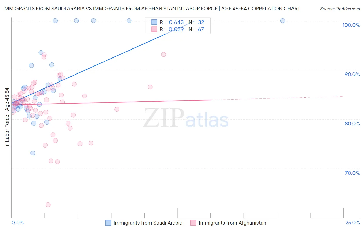Immigrants from Saudi Arabia vs Immigrants from Afghanistan In Labor Force | Age 45-54
